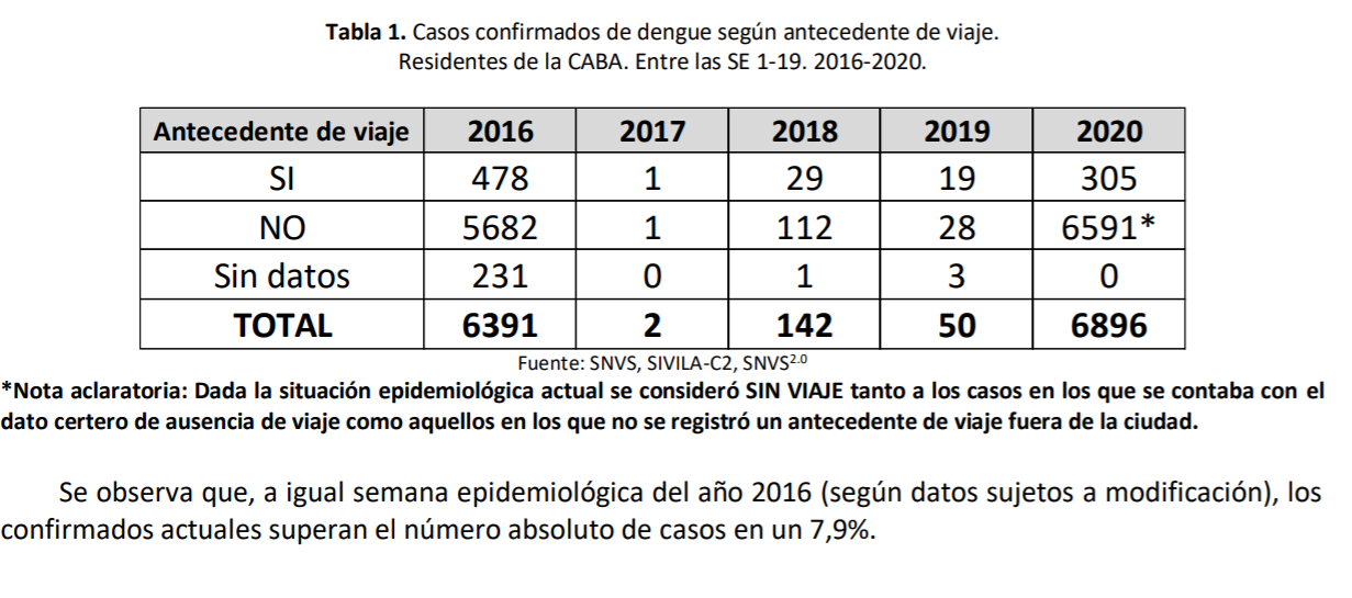 dengue 15.5 4